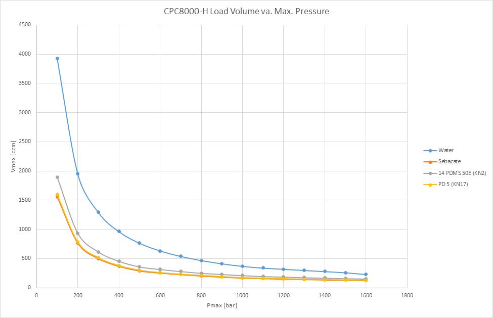 The Compressibility of Fluids Media for Hydraulic Pressure Calibration